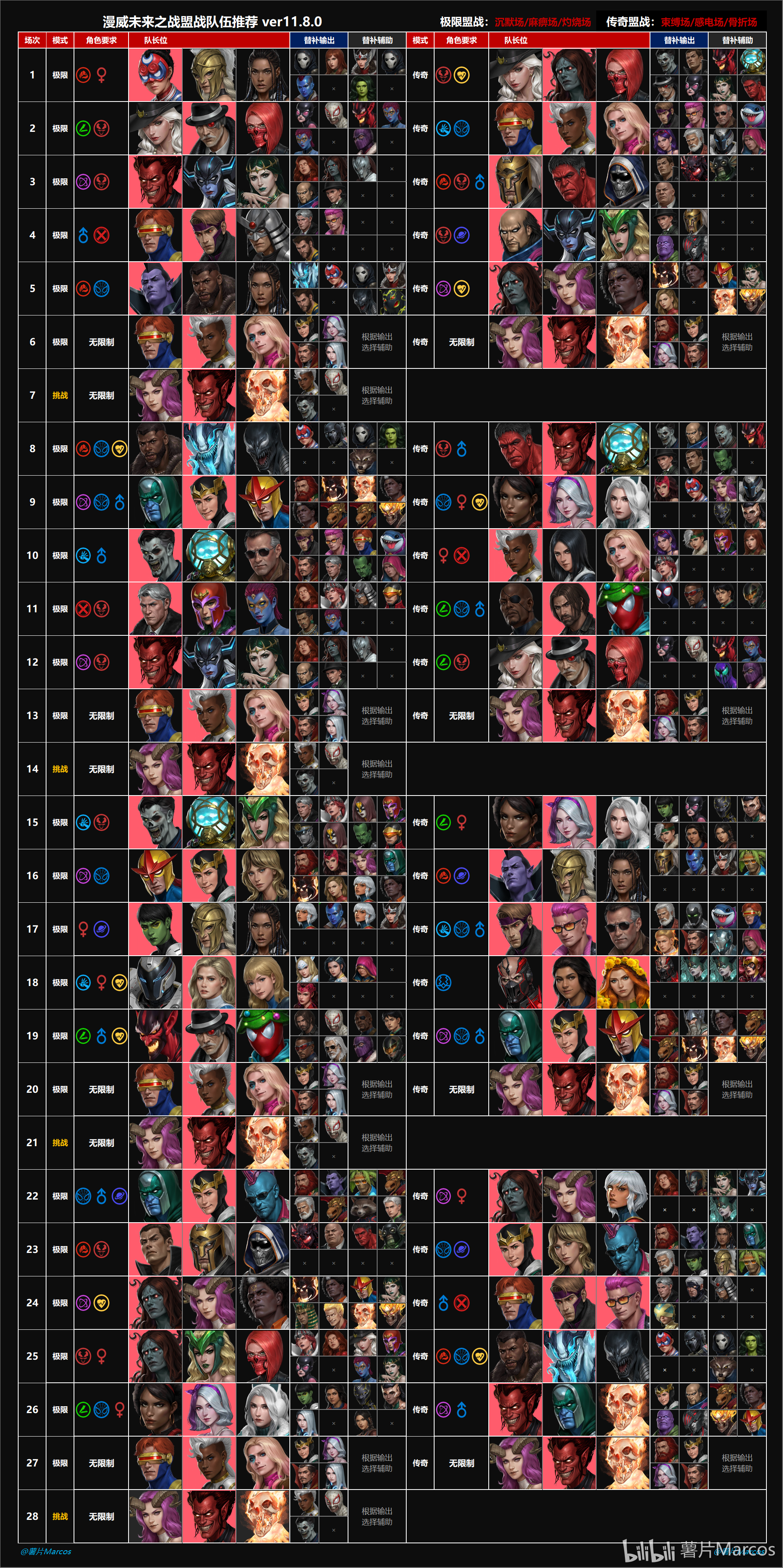 MFF11.8漫威争锋联动版本角色连招及特装建议【薯片Marcos】_图3