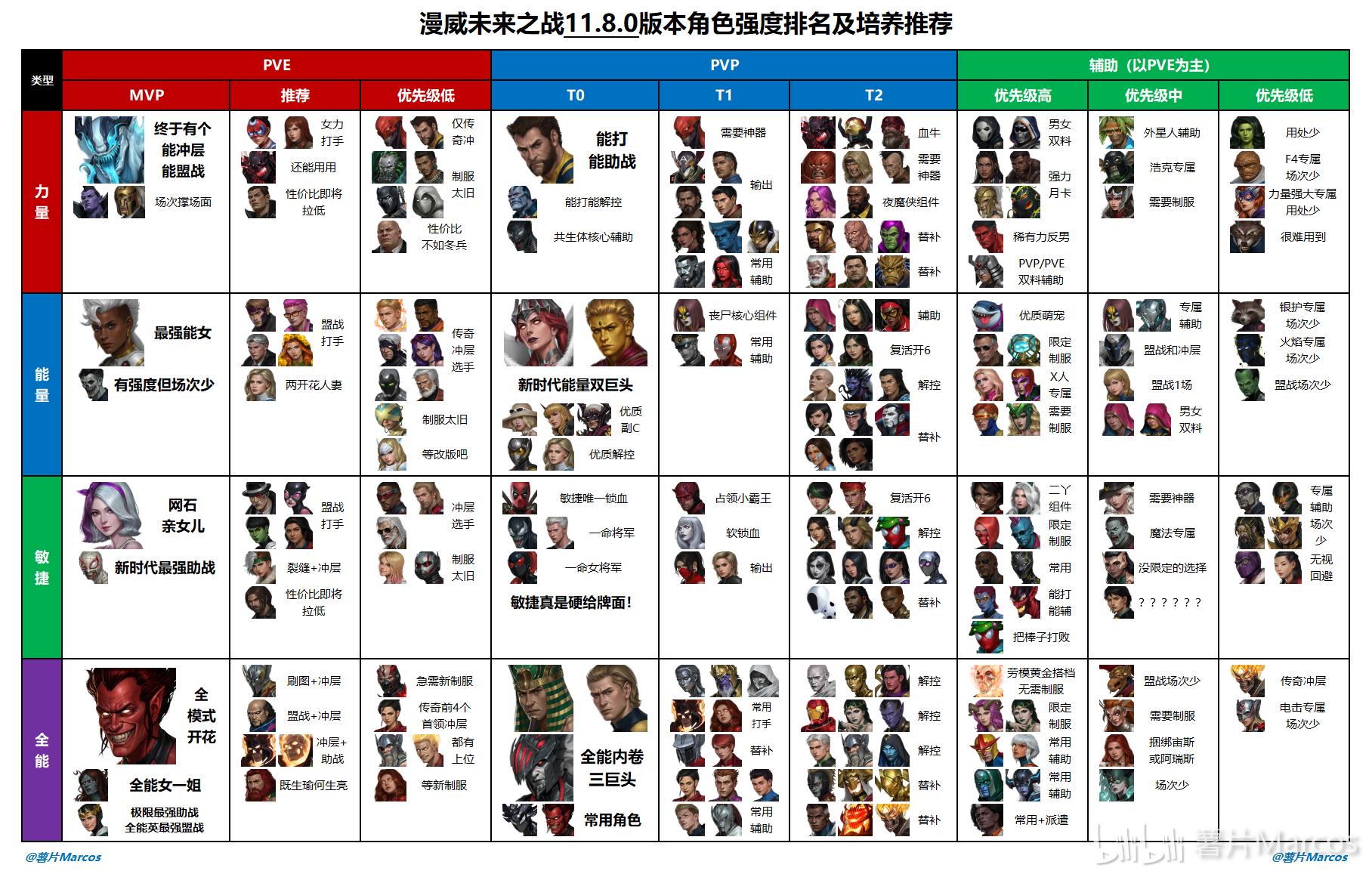 MFF11.8漫威争锋联动版本角色连招及特装建议【薯片Marcos】_图3