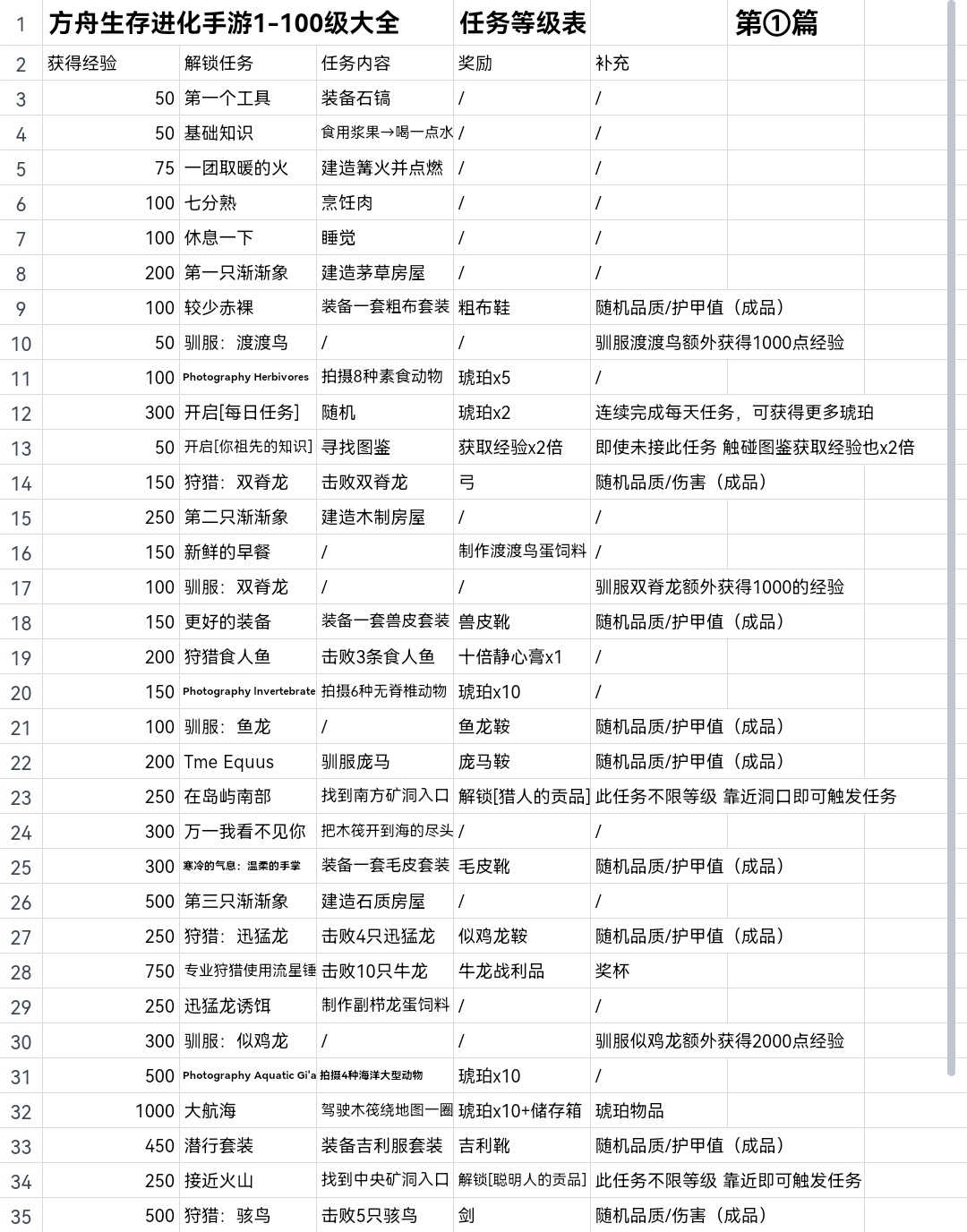 方舟1-100任务攻略_图2