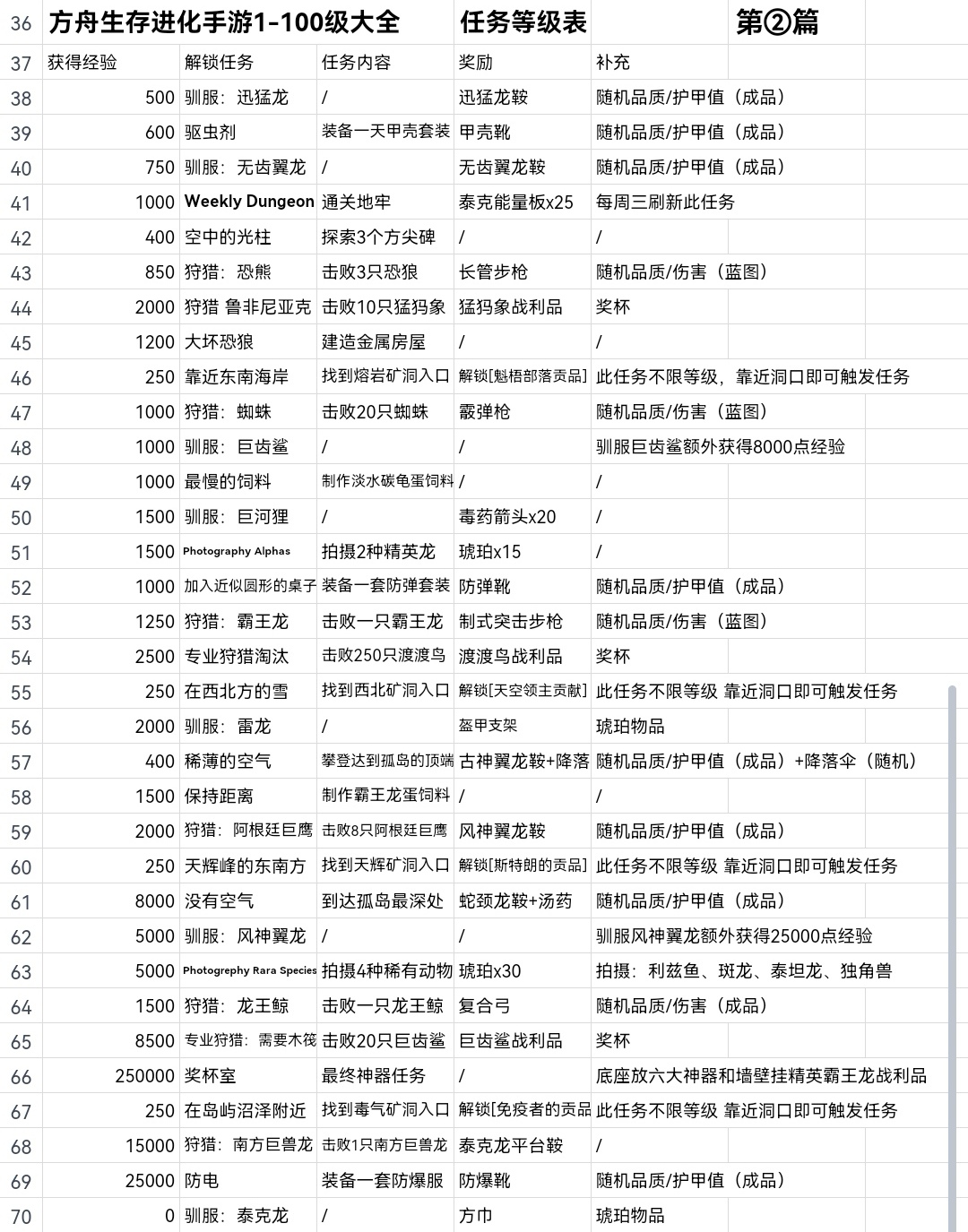 方舟1-100任务攻略_图2