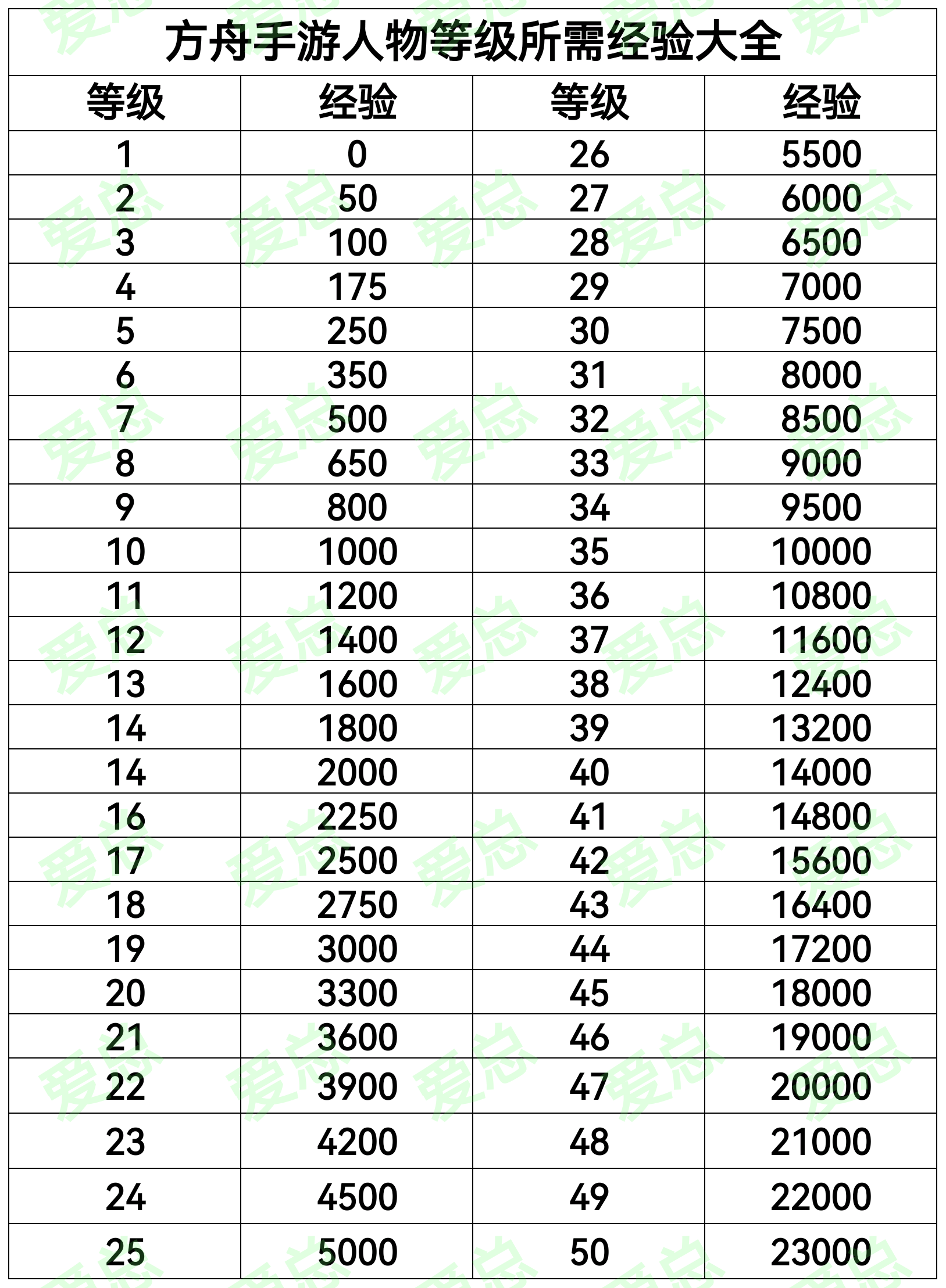 人物1-100级经验_图2